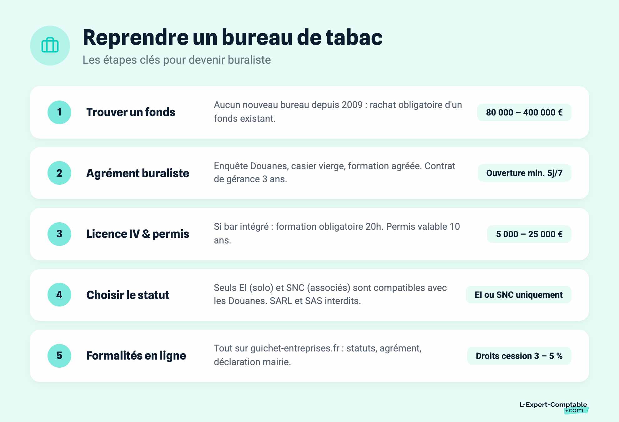 Reprendre un bureau de tabac